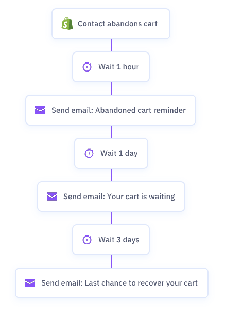 Mailchimp vs ActiveCampaign: ActiveCampaign Automation